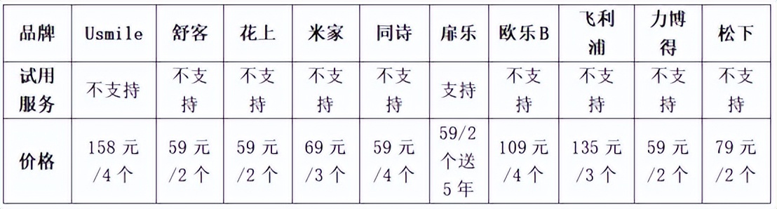 电动牙刷松下评测,2023电动牙刷推荐飞利浦