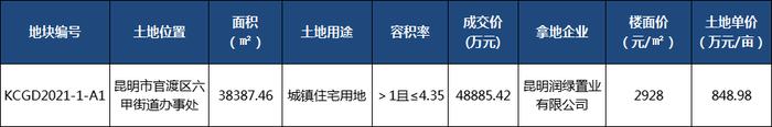 绿城、德润联合拿地！掷4.89亿元携手进昆明双塔片区