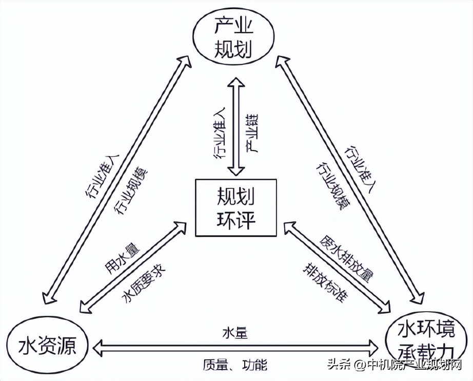 中机院：产业园规划环评中水资源环境承载力研究（附案例）