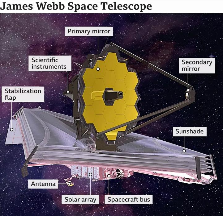韦伯首次拍摄到星系大碰撞,韦伯望远镜看到了六个超大型星系