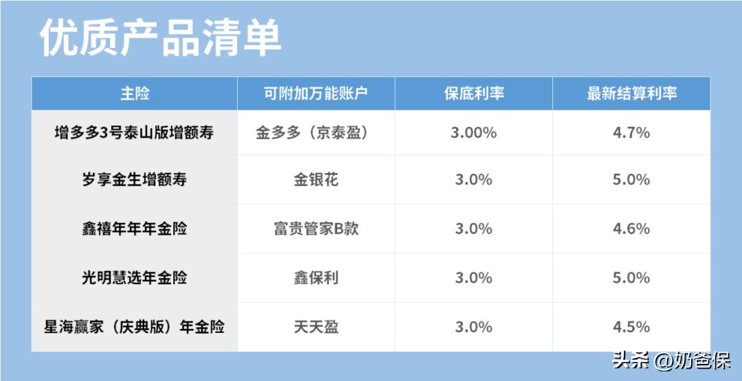 万能险利率最新消息,保监会对万能险的结算利率规定