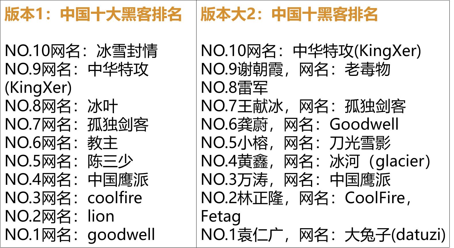 互联网十大黑客排名,互联网最危险的五个黑客