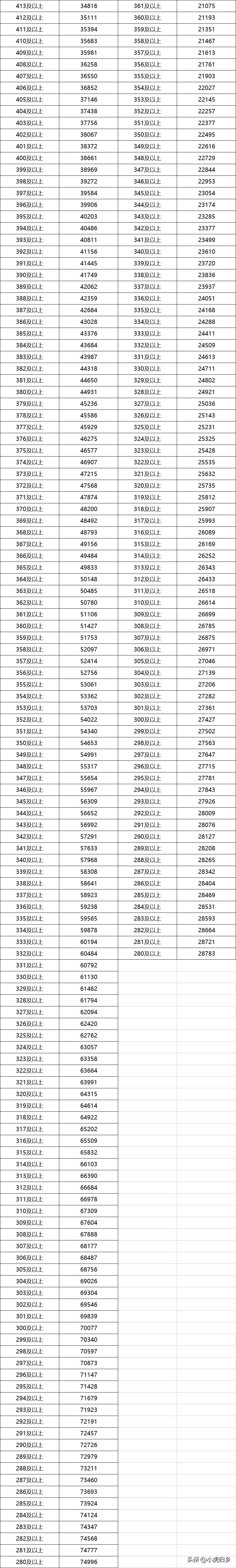 内蒙古自治区2023年高考一分一档,内蒙古22年高考一分一段表