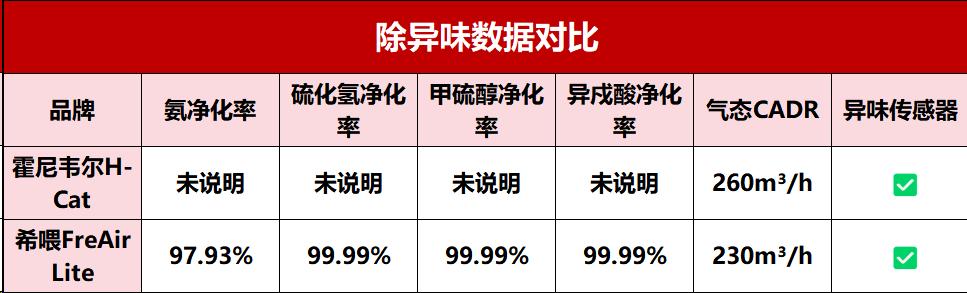 霍尼韦尔猫用空气净化器有没有用,好用的猫毛空气净化器