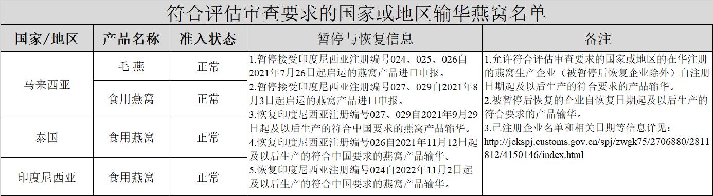 燕窝如何进口国外产品,进口燕窝需要什么手续和流程