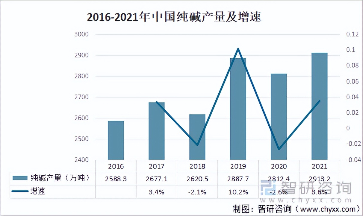 2019年国内纯碱供应情况简析,2017-2022年纯碱年出口量
