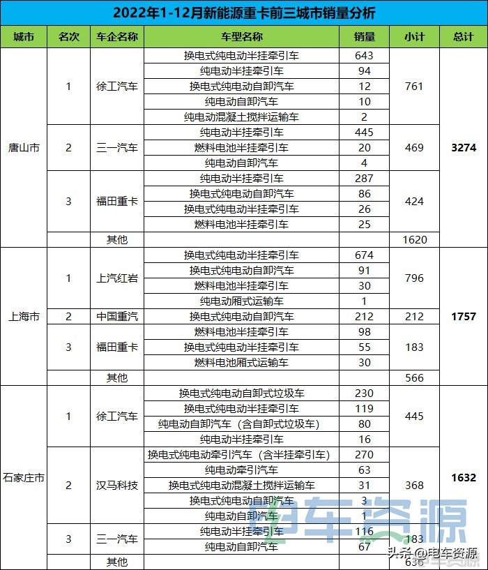 2022年3月新能源重卡汽车销量,2020年新能源重卡销量数据