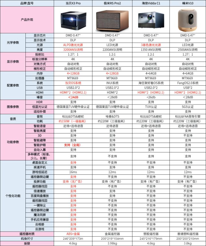 当贝x3pro配150寸投影,当贝x3pro投影评测