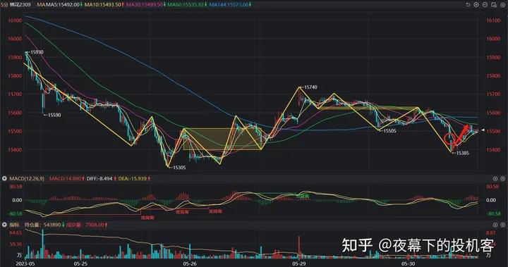 我的期货交易记录20230530