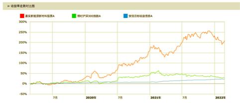 如何选基金,5只基金如何选择