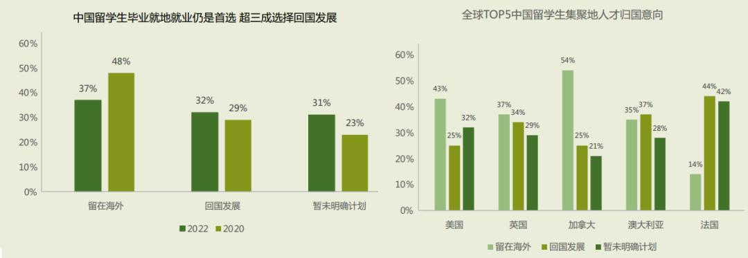 2022年中国留学生归国求职洞察 (2022中国留学生就业意向与趋势)