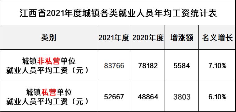 江西退休人员2021平均工资,江西省平均工资2023最新公布