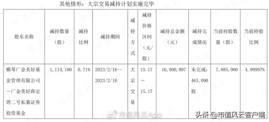 澶ц偂涓滅垎浠撹偂绁ㄨ娓呬粨鍑忔寔,澶ц偂涓滄竻浠撳噺鎸佸悗鏆存定
