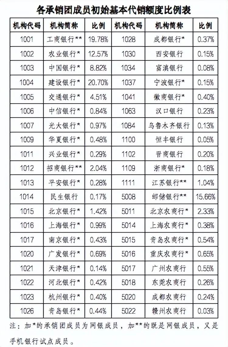 国债可以在手机银行上买吗？这些银行都可以买
