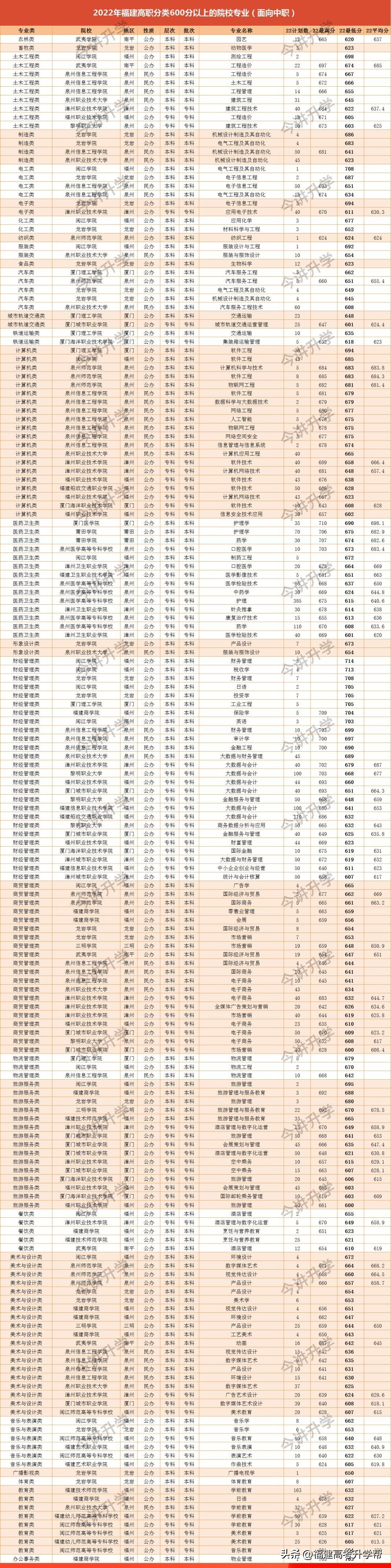福建高职分数线2023,福建省专科批填报志愿规则