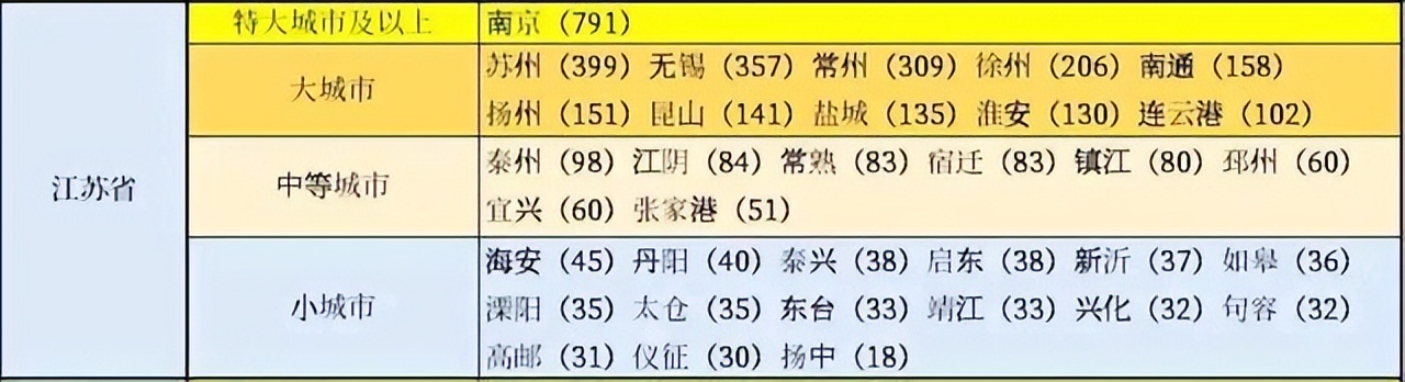 中央确定江苏省大城市配置：南通低于徐州，南京排在第一