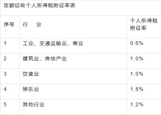 2013年海南建筑业核定征收税率,个人所得税核定征收相关标准调整