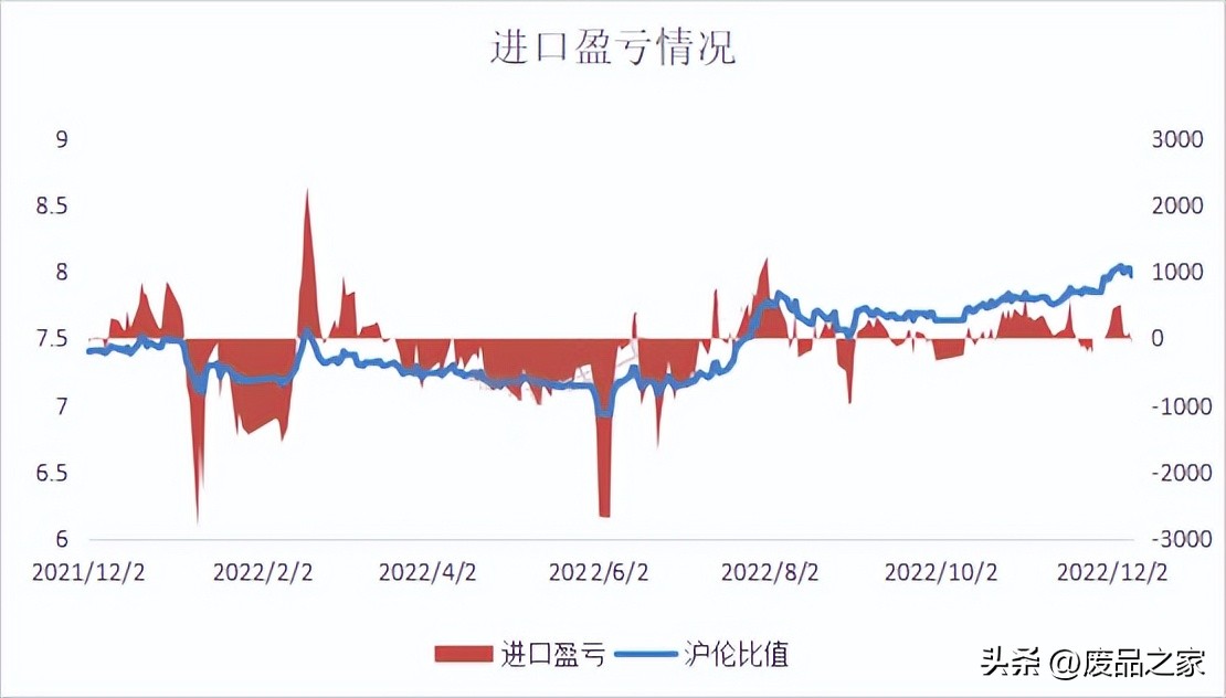宏观面继续发力铝价延续涨势,铜价跌破废铜价发展会如何