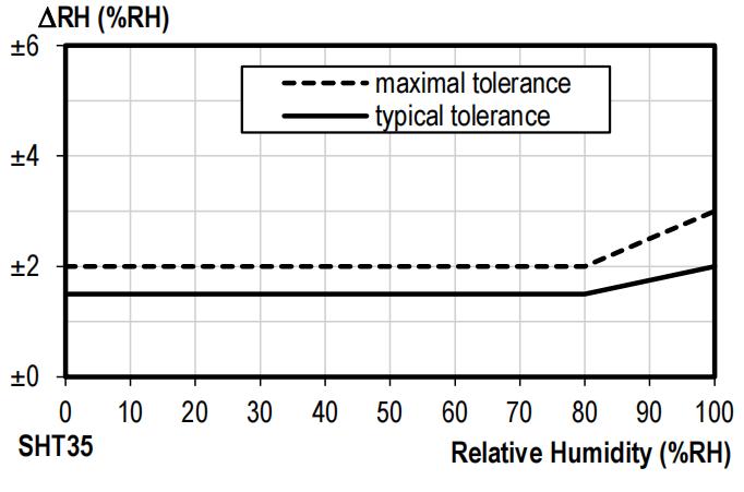 瑞士温湿度传感器芯片,温湿度芯片