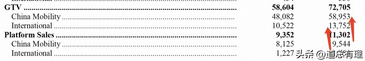 滴滴年报亏损亏到哪里去了,滴滴业绩