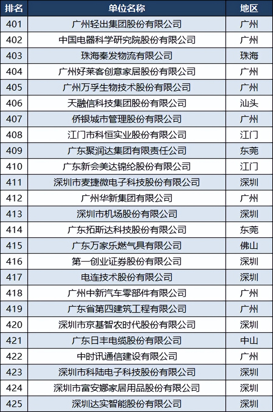 广东企业500强名单顺德,广东省500强企业名单