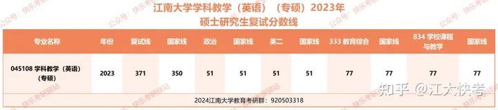 2023年江南大学学科教学考研经验（纯干货）