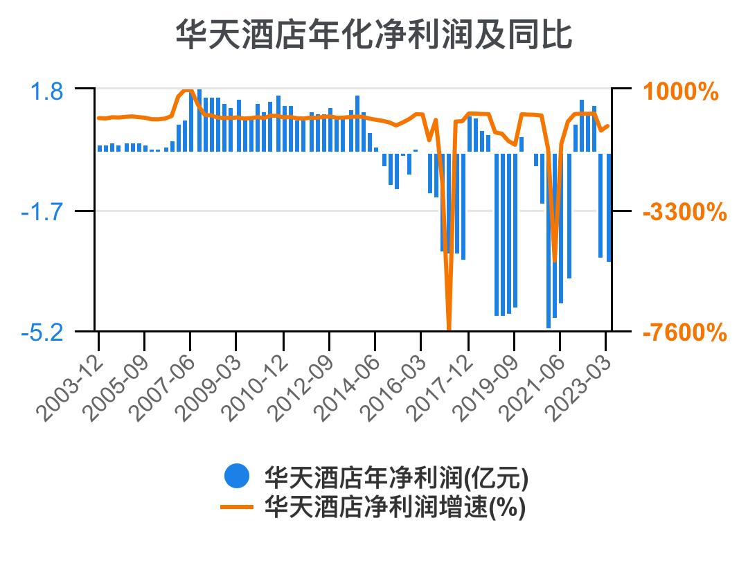 华天酒店2021的财务效率指标分析,华天酒店2023年三季度报能盈利吗