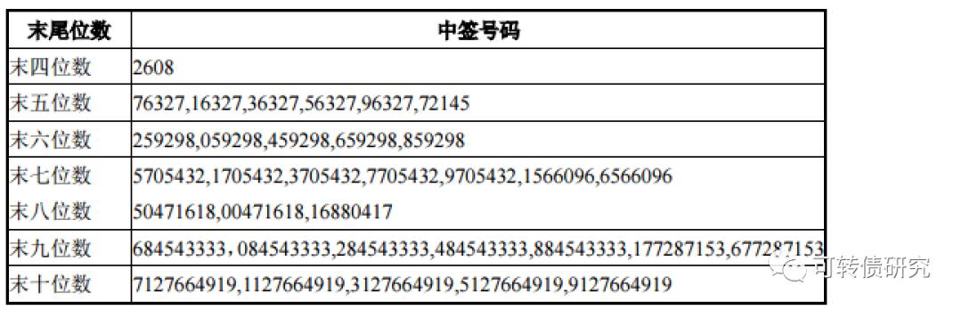 联诚转债中签号,特纸转债中签号