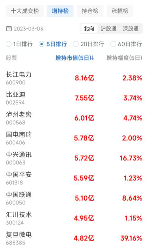 大盘上证指数继续发力,上证指数站上3200点位涨0.36%