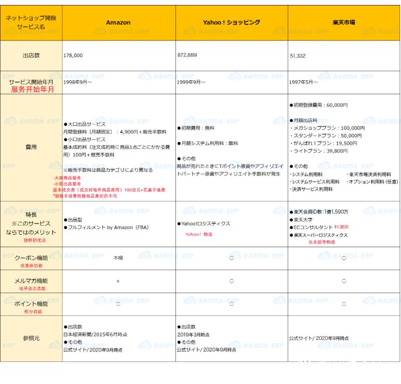 日本乐天和雅虎好做吗,日本电商三大平台