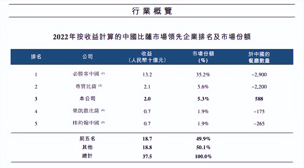 披萨门店数量排行,中国披萨品牌门店数量排行