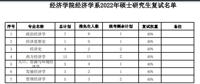 厦大经济学院2022年复试结果,厦门大学2024经济学院复试结果