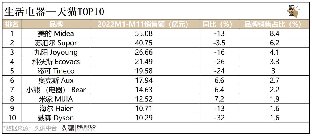 必看｜消费这一年，2022终极复盘