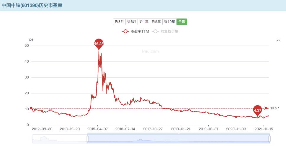 中国中铁股票历年分红一览表,中国中铁股票的合理估值应多少