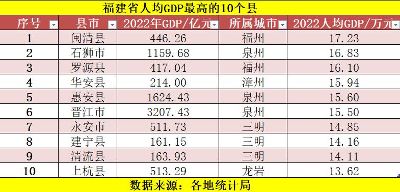 福建经济最强县级市晋江,福建泉州最富有10个县
