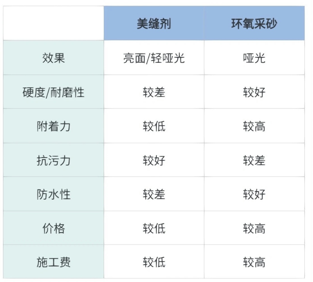 美缝是彩砂好还是美缝剂好,美缝新手适合美缝剂还是环氧彩砂