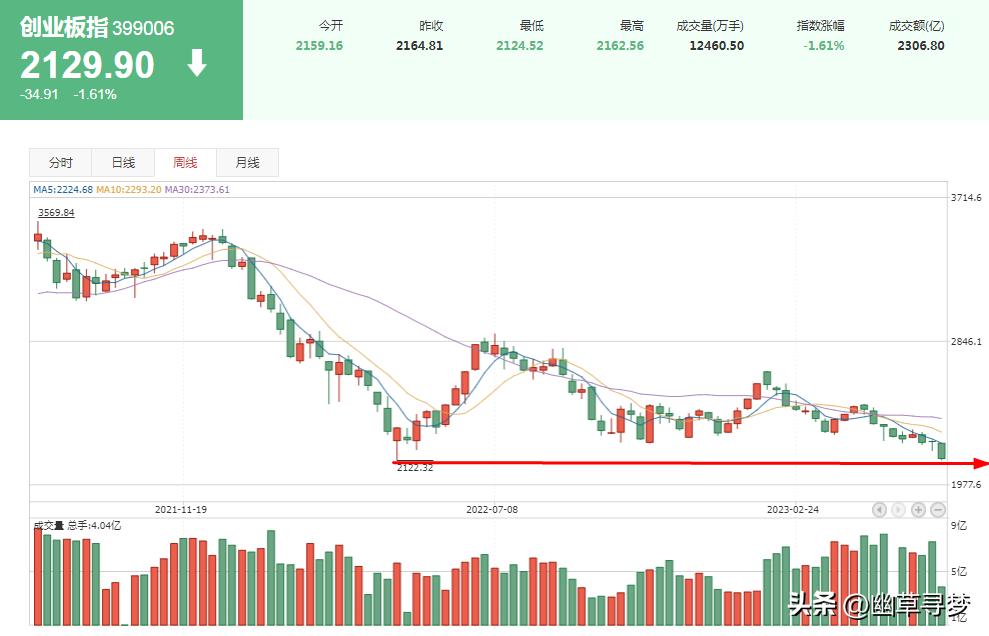 财经周末a股不安静下周行情展望,a股房地产板块2022年有行情吗