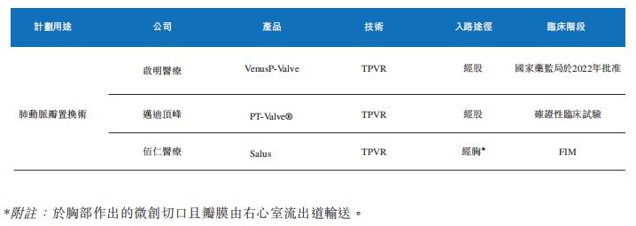 中国心脏瓣膜器械提供商「纽脉医疗」递表，拥有全面产品管线组合