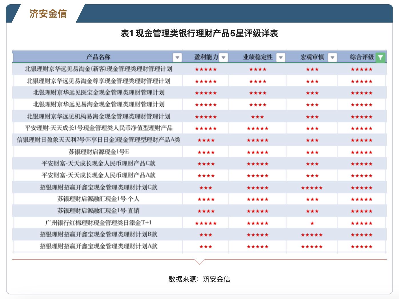 7月现金理财评级：北银“京华远见”五星稳坐，招银宏观五星蝉联