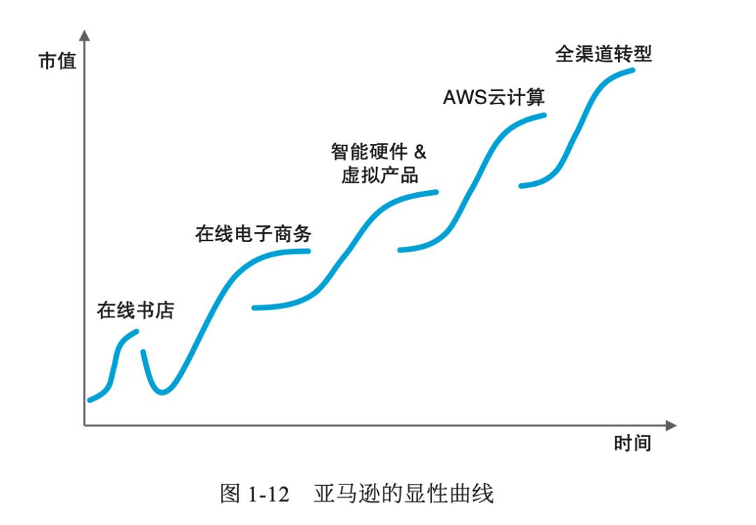 关于第二曲线,对第二曲线的理解