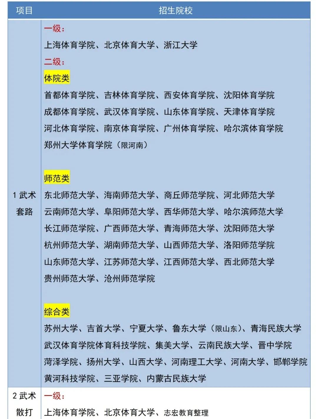 2023体育单招专项分,体育单招新增58所院校收什么项目