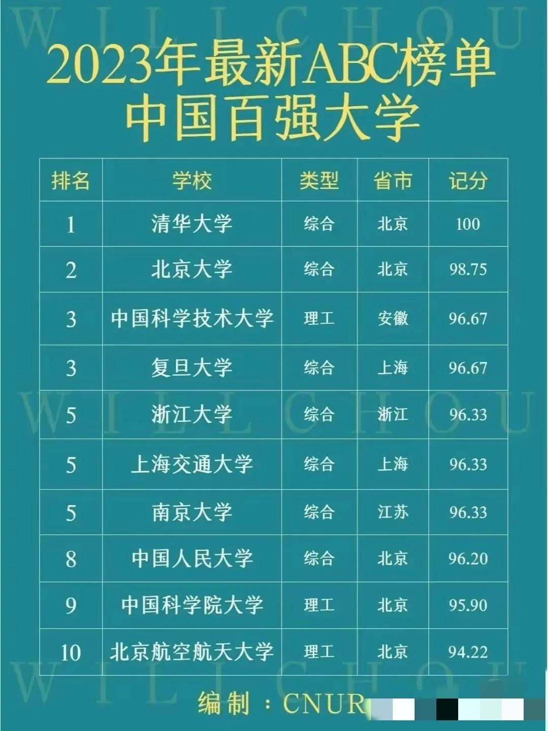 中国法学专业大学排名,软科中国大学最新排名