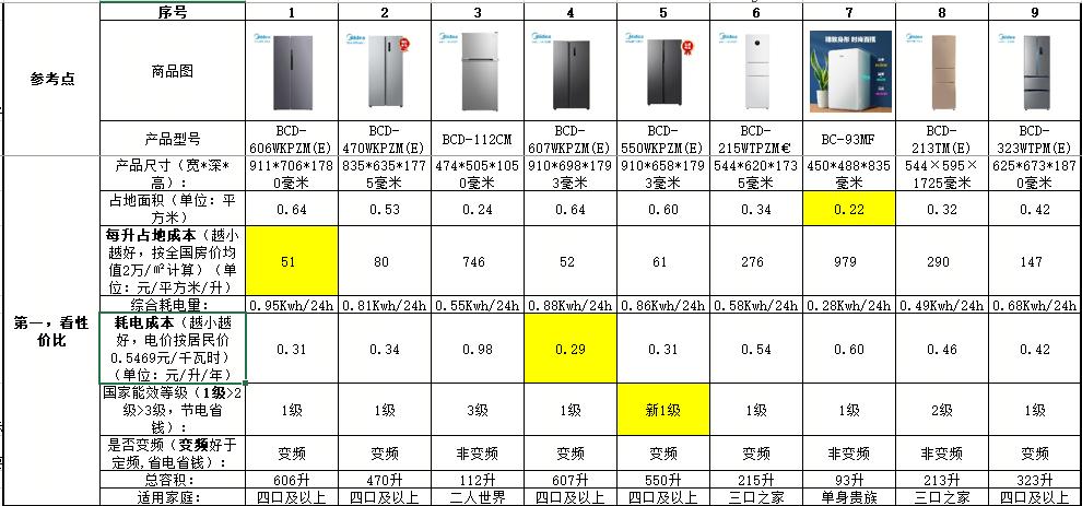 美的colmo冰箱与卡萨帝冰箱哪个好,美的60cm超薄冰箱哪款性价比高