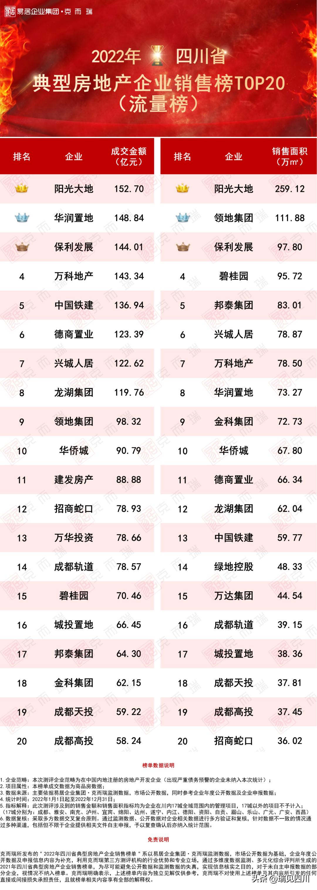 1-9月四川地级市房企销售排名,四川省房企销售排行榜