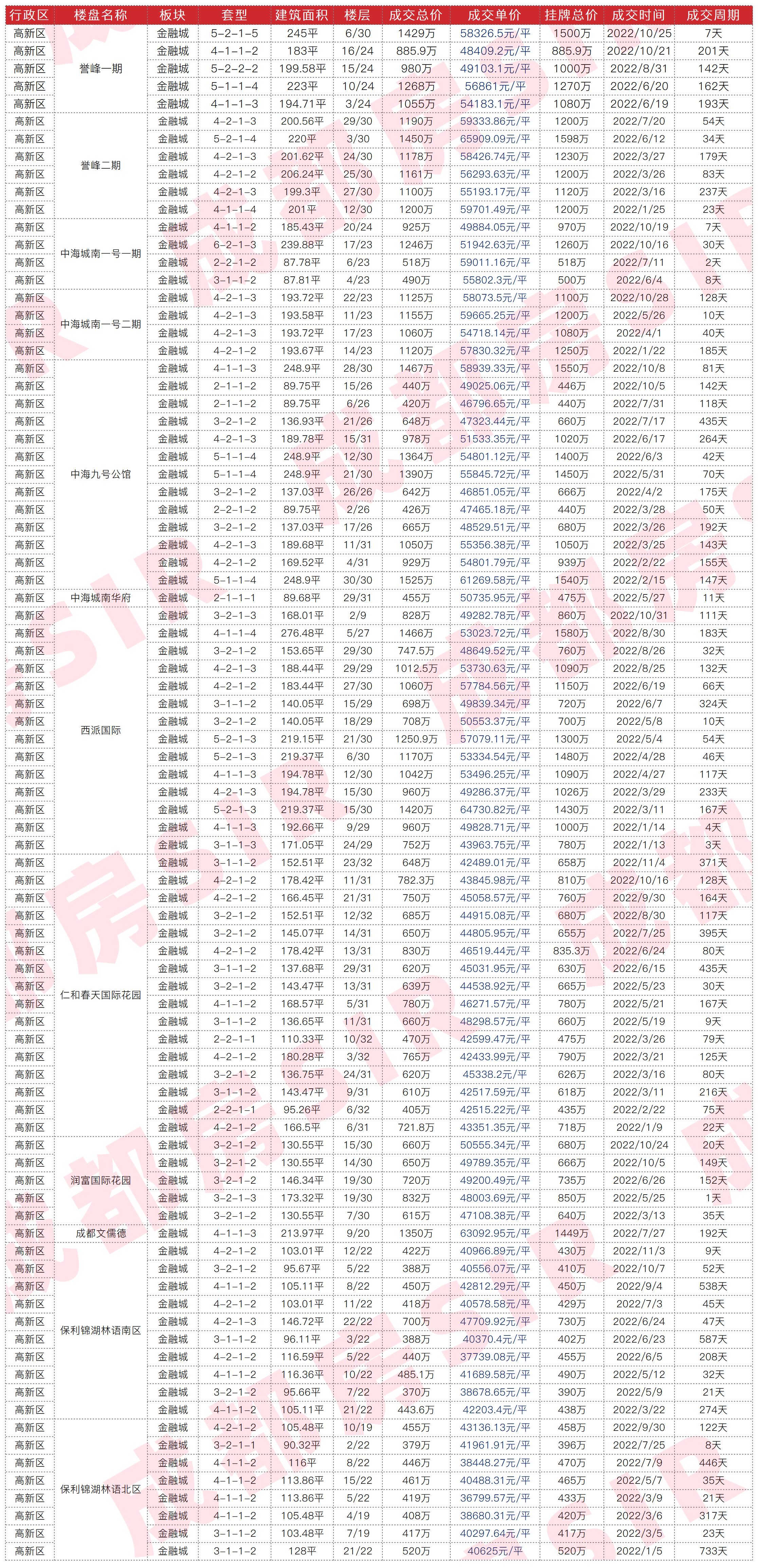十二月成都各区二手房房价曝光,成都中海右岸二手房最新成交价