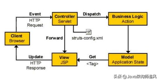 java常用框架第44讲,java45个基础教学