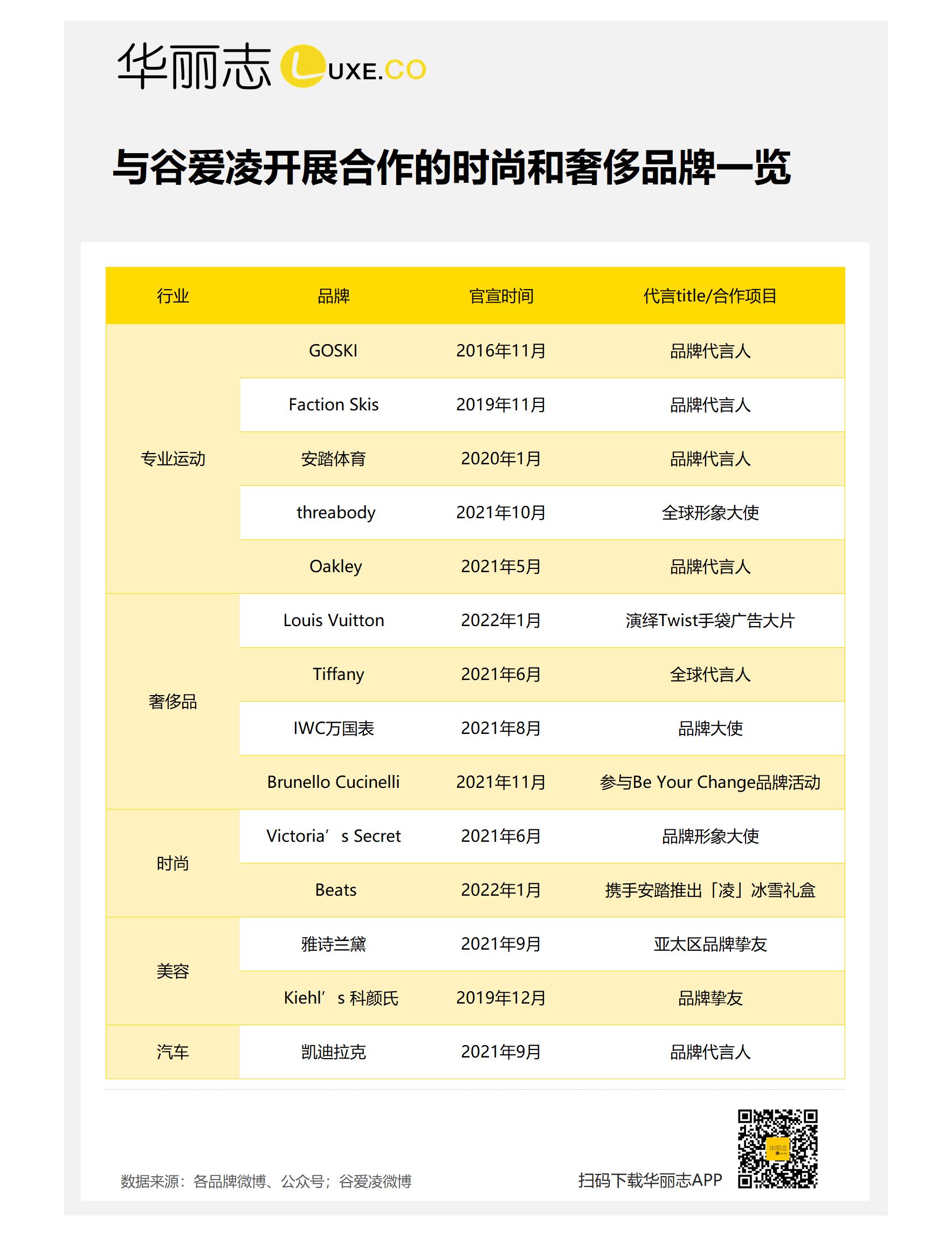 特写｜透过与谷爱凌合作的14家时尚和奢侈品牌，我们发现了什么？