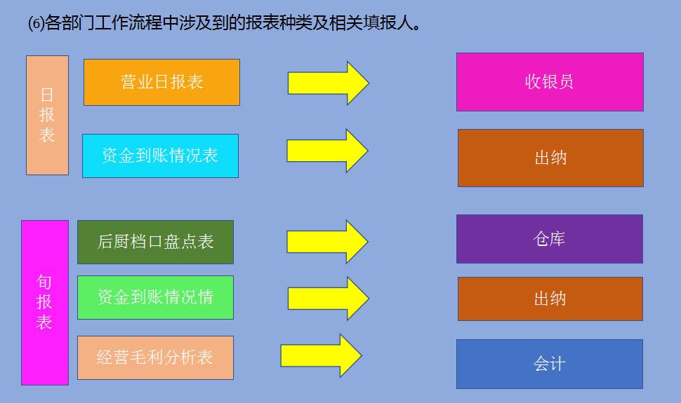 新手餐饮会计怎么做账完整版,免费餐饮代金券怎么做账务处理