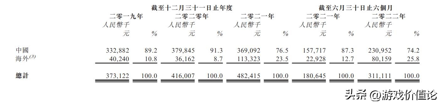 望尘科技一年营收,望尘科技招股说明书