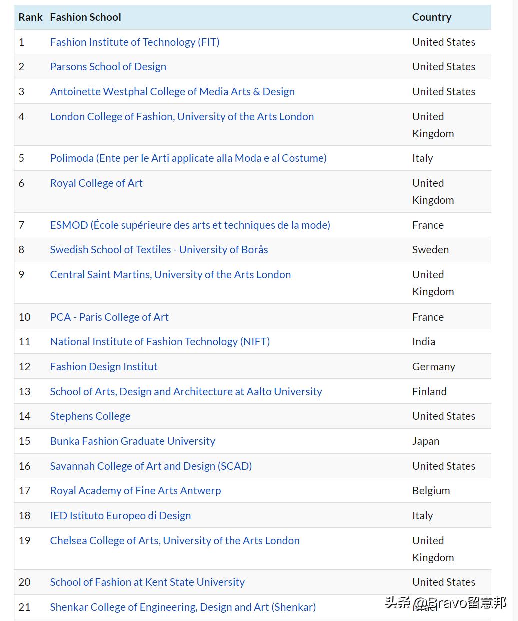 鍏ㄧ悆鏃跺皻瀛︽牎,2021鍏ㄧ悆鏃跺皻瀛﹂櫌鎺掑悕鍙戝竷